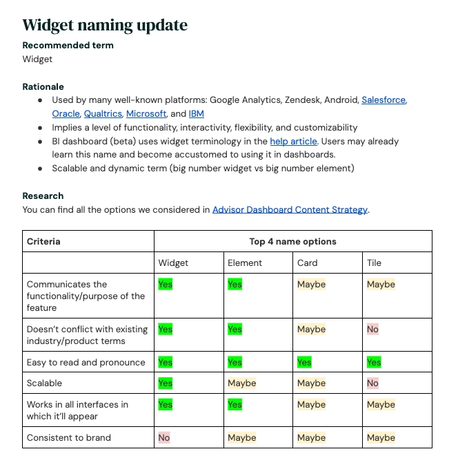 Widget naming update document showing the recommended term 'Widget,' rationale for the choice, and a comparison table scoring Widget, Element, Card, and Tile against six criteria.
